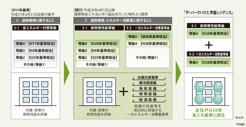 住宅性能表示制度｜ザ・パークハウス芦屋レジデンス