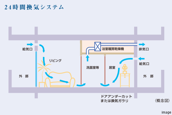 24時間換気システム｜ザ・パークハウス芦屋レジデンス