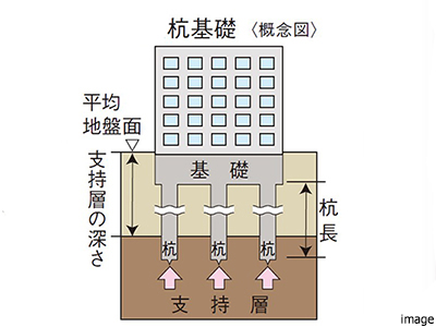 杭基礎｜ザ・パークハウス芦屋レジデンス